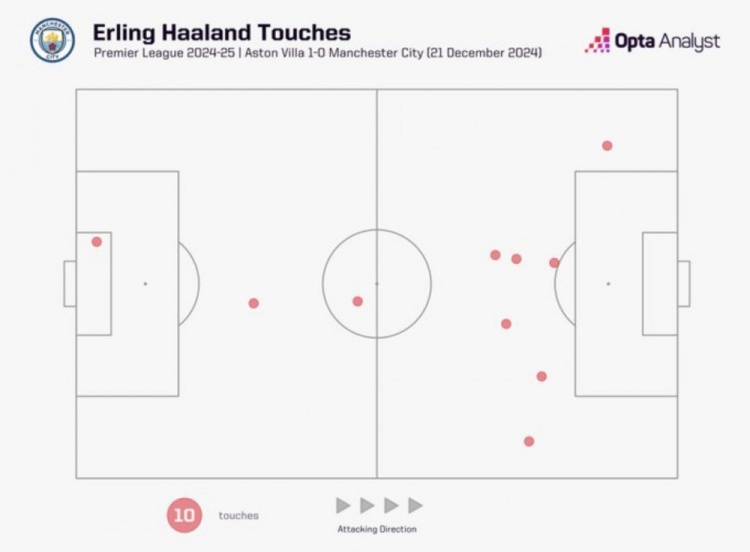 曼城半场除门将仅三人没有在对方禁区触球，哈兰德就是其一